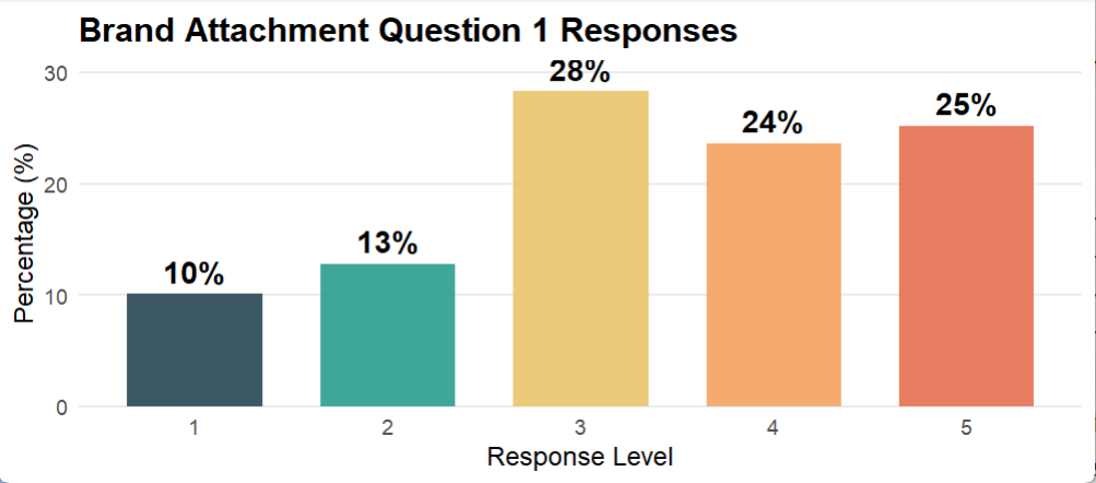 Brand Attachment – Q1