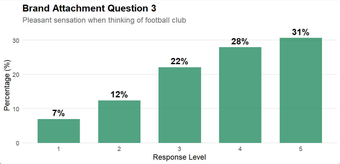 Brand Attachment – Q3