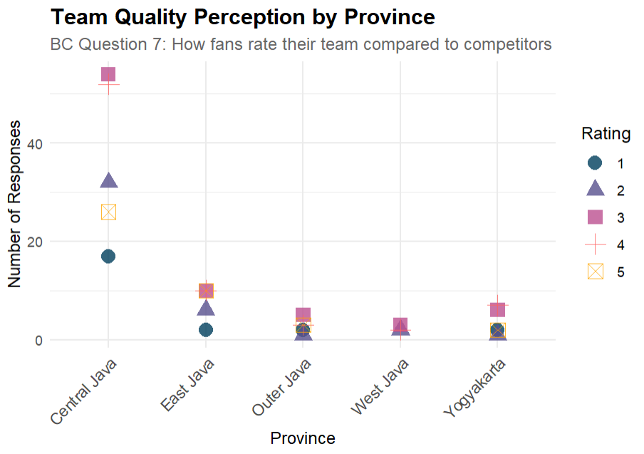 Brand Commitment – Q7